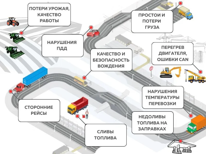 Инфографика рисков автопарка: простои и потери груза, сливы и недоливы топлива, сторонние рейсы, нарушения ПДД, перегрев двигателя и ошибки CAN, нарушения температурного режима, потери урожая, качество вождения.
